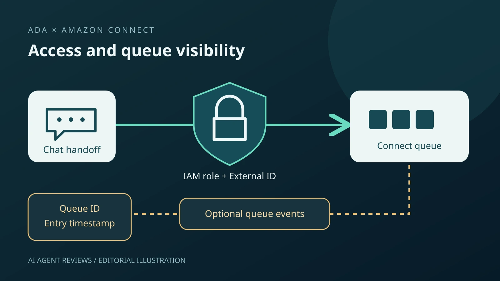 Two separate paths connect an Ada chat handoff: a role-access gate above and an optional queue-event route to conversation metadata below.