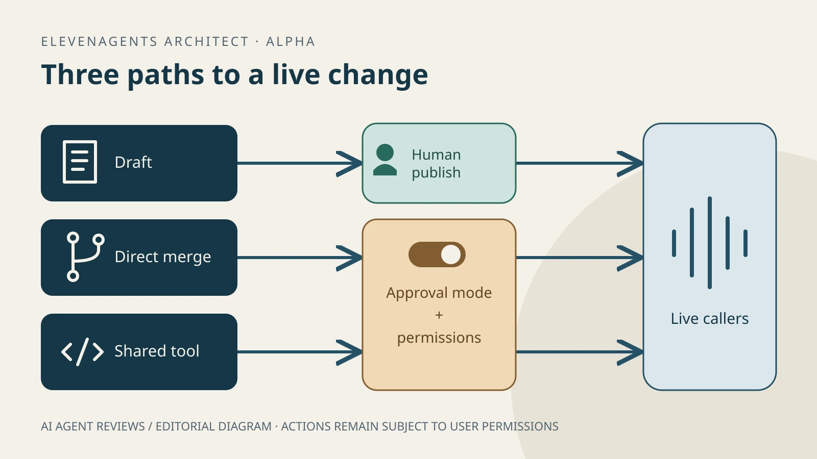 Three routes from an agent change: a draft passes a human publish gate, while a direct merge and a shared tool update have separate live-change controls.