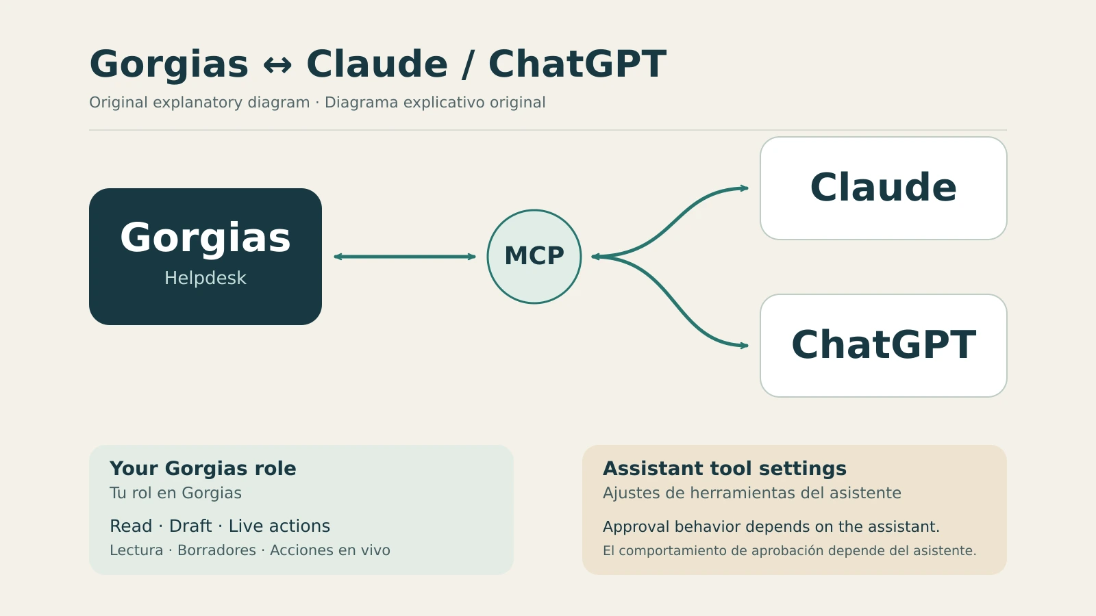 Diagrama de la conexión de Gorgias con Claude y ChatGPT mediante MCP. Las etiquetas separadas muestran que tanto el rol en Gorgias como los ajustes de herramientas del asistente siguen limitando las acciones.