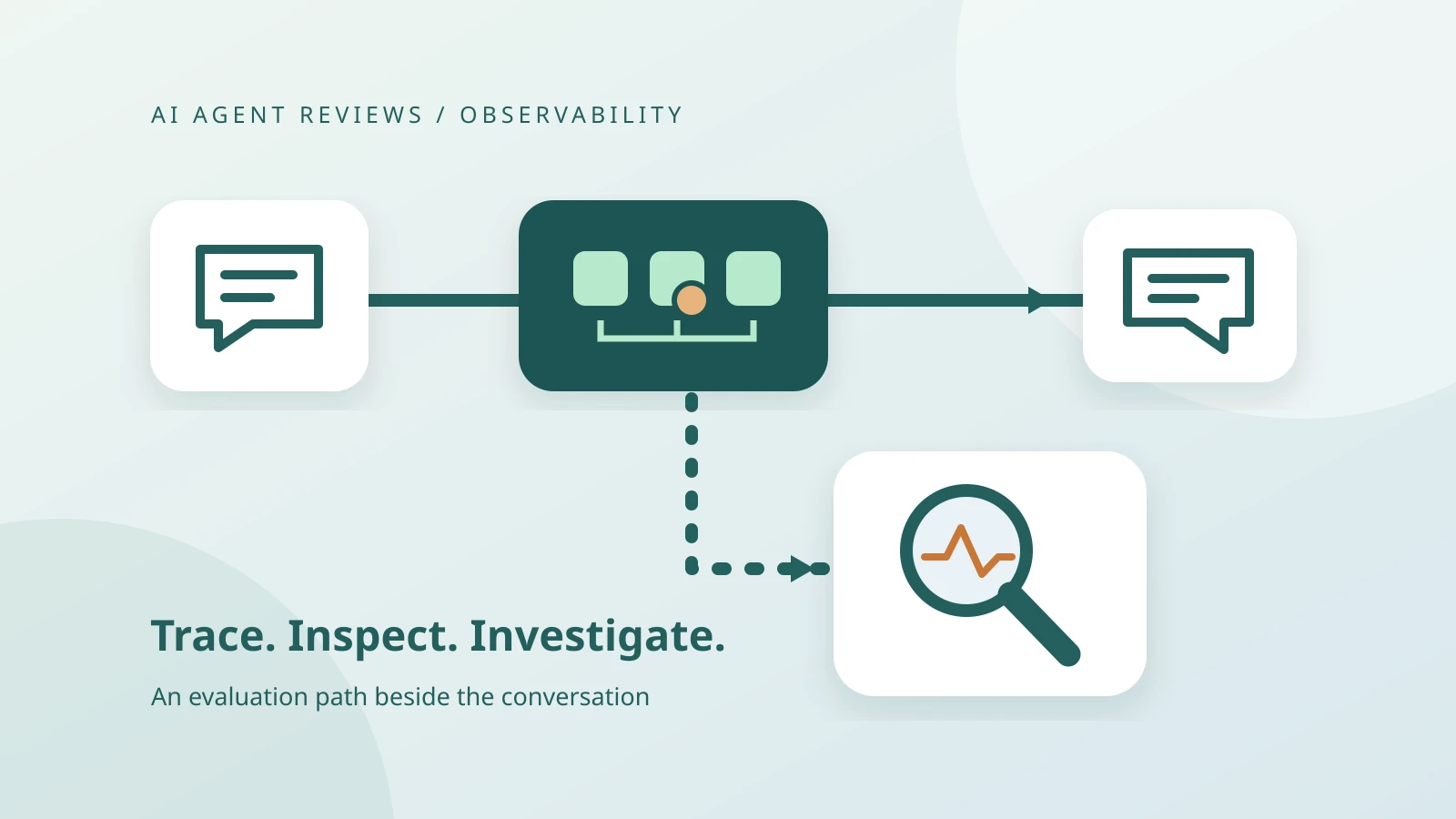A conversation trace branches toward a magnifying glass, while the original path continues to a customer reply.